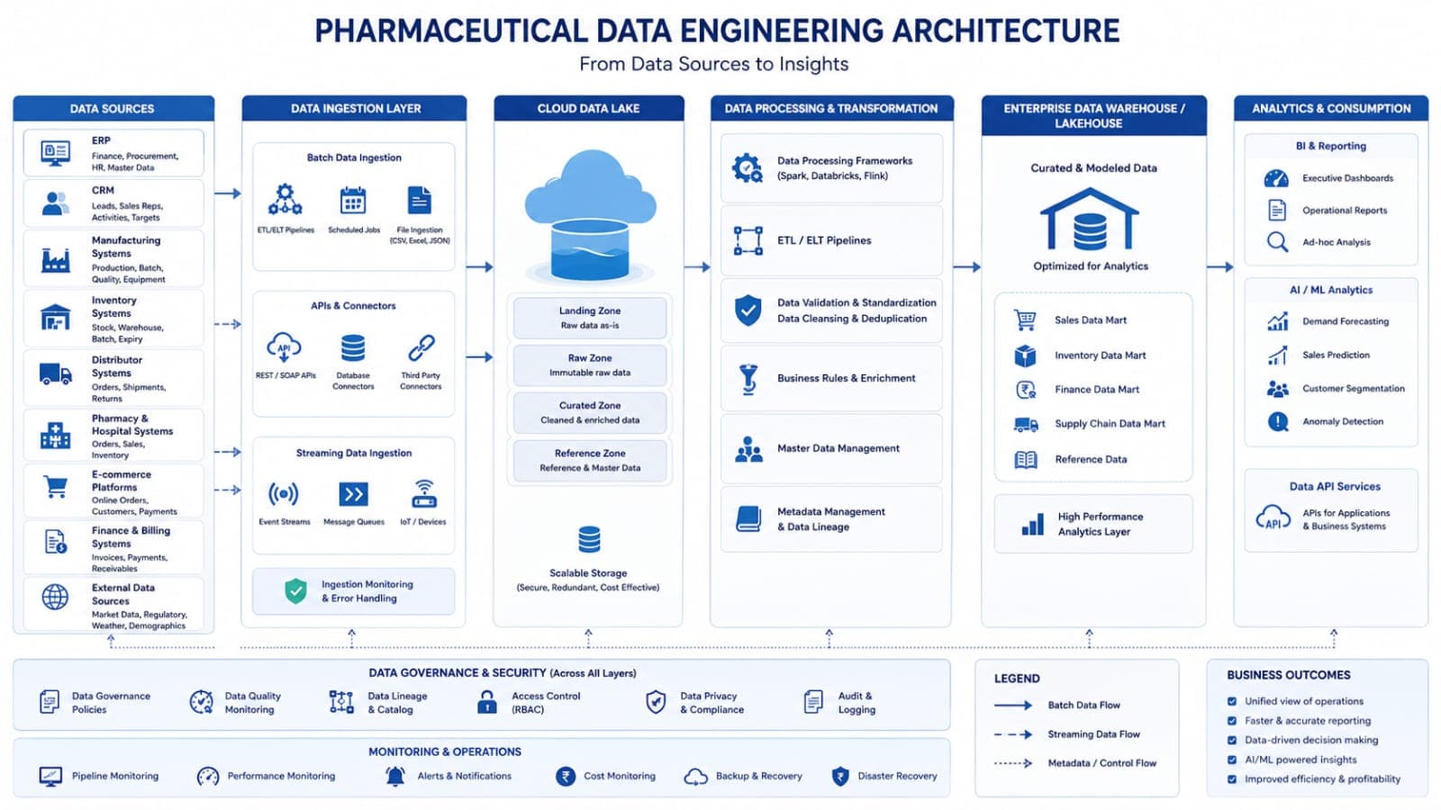 Pharmaceutical data engineering architecture. Nine source systems — ERP, CRM, manufacturing, inventory, distributor, pharmacy and hospital, e-commerce, finance and external data — feed an ingestion layer of batch pipelines, APIs and streaming. That lands in a cloud data lake zoned into landing, raw, curated and reference. Processing applies validation, business rules, master data management and lineage, publishing to an enterprise warehouse of sales, inventory, finance and supply chain marts, and out to BI reporting, AI/ML analytics and data APIs. Governance, security and monitoring run across every layer.
